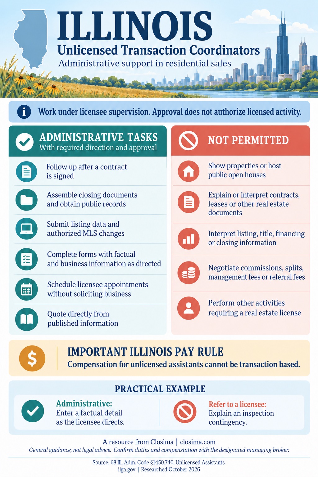 Illinois infographic for unlicensed transaction coordinators: administrative tasks allowed under licensee supervision, activities that are not permitted such as showing property or interpreting contracts, and the rule that unlicensed assistants cannot be paid per transaction.