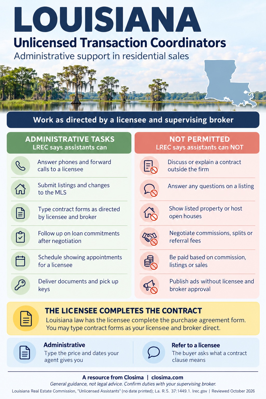 Louisiana infographic for unlicensed transaction coordinators: administrative tasks LREC says assistants can do, such as answering phones, submitting MLS listings, typing contract forms as directed by a licensee and supervising broker, following up on loan commitments and scheduling showings, next to things they can't do: discussing or explaining a contract outside the firm, answering questions on a listing, showing property or hosting open houses, negotiating commissions, and being paid based on commission or sales.