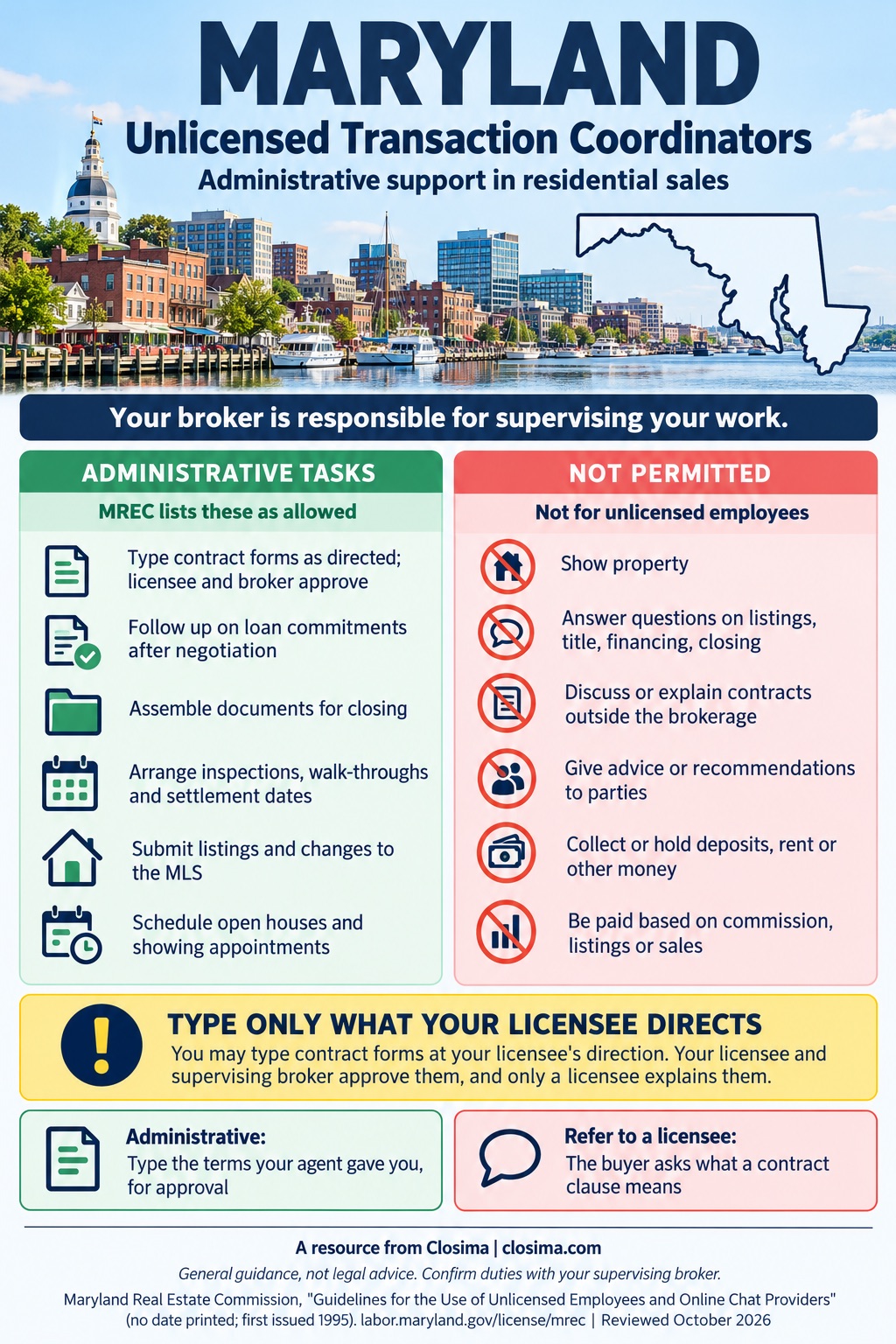 Maryland infographic for unlicensed transaction coordinators: administrative tasks such as typing contract forms as directed for licensee and broker approval, following up on loan commitments, assembling closing documents, arranging inspections and settlement dates, submitting MLS listings and scheduling showings, next to things not permitted: showing property, answering questions on listings, title, financing or closing, explaining contracts outside the brokerage, giving advice, holding deposits and commission-based pay.