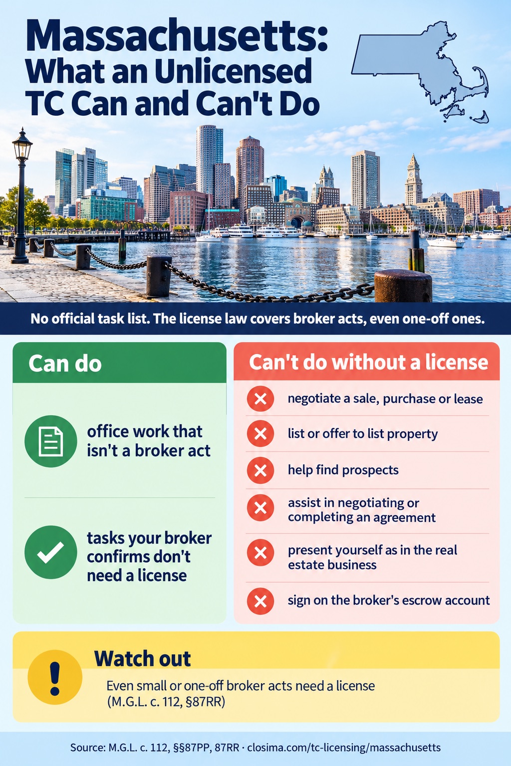 Massachusetts infographic for unlicensed transaction coordinators. Massachusetts has no official list of tasks for unlicensed assistants; the license law covers broker acts, even incidental ones. Not permitted without a license: negotiating a sale, purchase or lease, listing or offering to list property, helping procure prospects, assisting in negotiating or completing an agreement, holding yourself out as in the real estate business, and signing on the broker's escrow account.