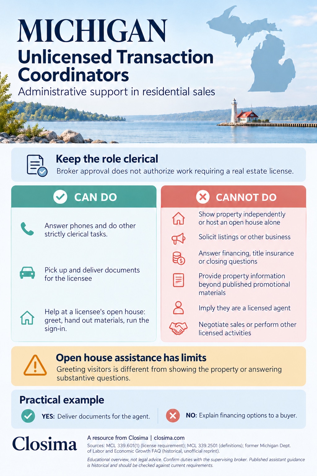 Michigan infographic for unlicensed transaction coordinators. Can do: answer phones and greet customers, strictly clerical tasks, pick up and deliver documents, assist a licensee at an open house, hand out prepared materials and collect sign-ins. Cannot do: show property or hold an open house alone, solicit listings, answer financing, title or closing questions, give information beyond published materials, imply they are licensed, or negotiate sales.