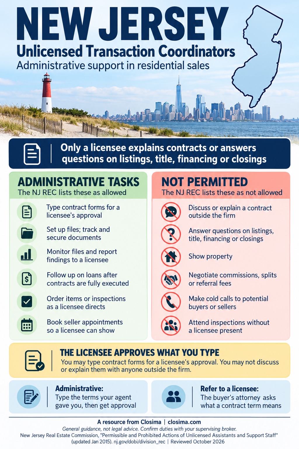 New Jersey infographic for unlicensed transaction coordinators: administrative tasks from the Real Estate Commission's list, such as typing contract forms for a licensee's approval, setting up and monitoring files, following up on loans after contracts are fully executed, ordering inspections as directed and scheduling seller appointments for showings, next to things not allowed: explaining a contract outside the firm, answering questions on listings, title, financing or closings, showing property, negotiating commissions or fees, cold calling and attending inspections without a licensee.