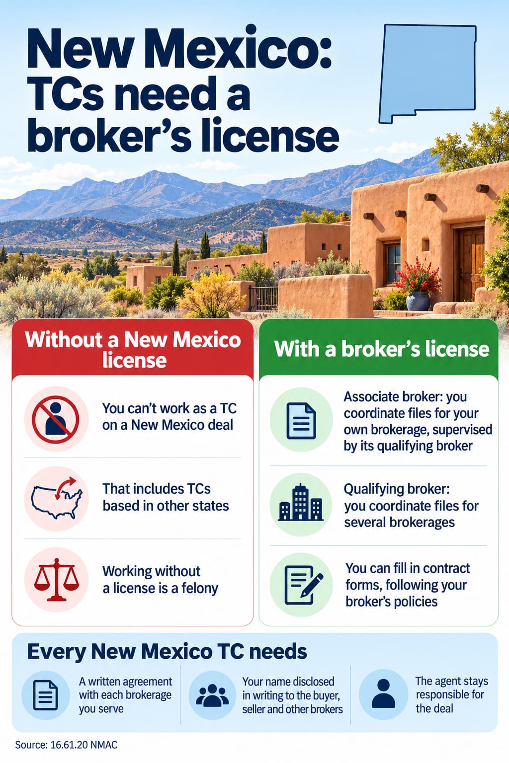 New Mexico infographic: transaction coordinators need a broker's license. Without a New Mexico license you can't work as a TC on a New Mexico deal, including TCs from other states, and working without one is a felony. With an associate broker's license you coordinate files for your own brokerage; with a qualifying broker's license, for several brokerages. Every New Mexico TC needs a written agreement with each brokerage, their name disclosed in writing to the parties, and the agent stays responsible.
