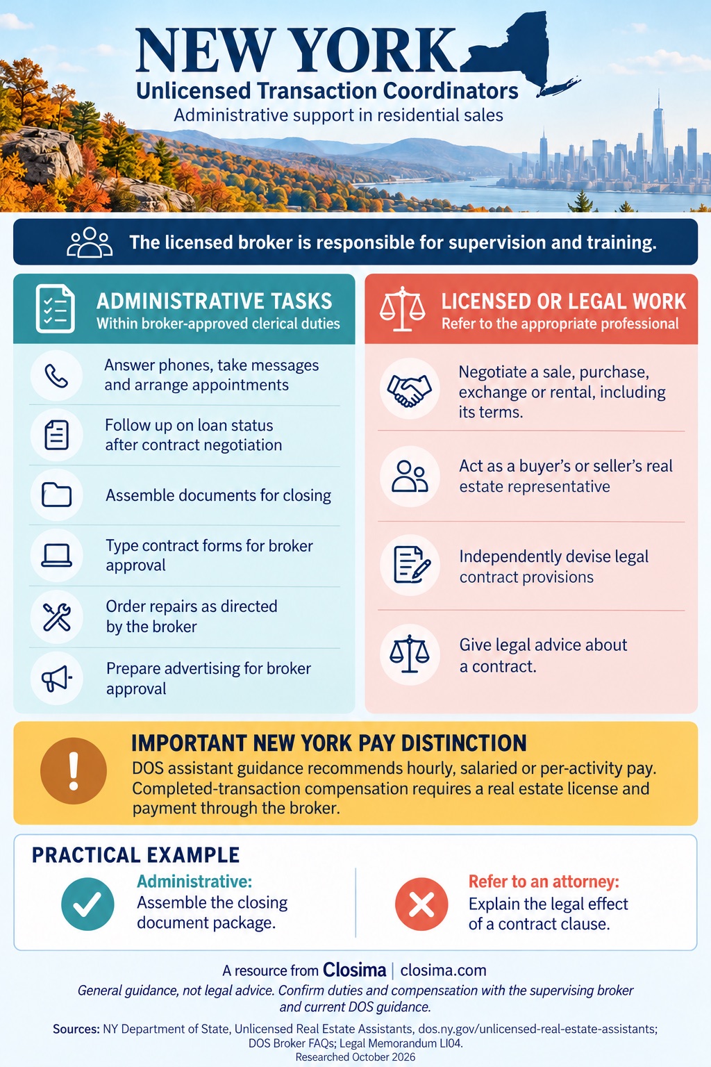New York infographic for unlicensed transaction coordinators. Administrative tasks: answer phones and arrange appointments, follow up on loan status after the contract is negotiated, assemble closing documents, type contract forms for broker approval, order repairs as directed by the broker, prepare advertising for broker approval. Licensed or legal work: negotiate terms, act as a buyer's or seller's representative, devise legal contract provisions, give legal advice. Pay note: hourly, salaried or per-activity pay; completed-transaction pay requires a license.