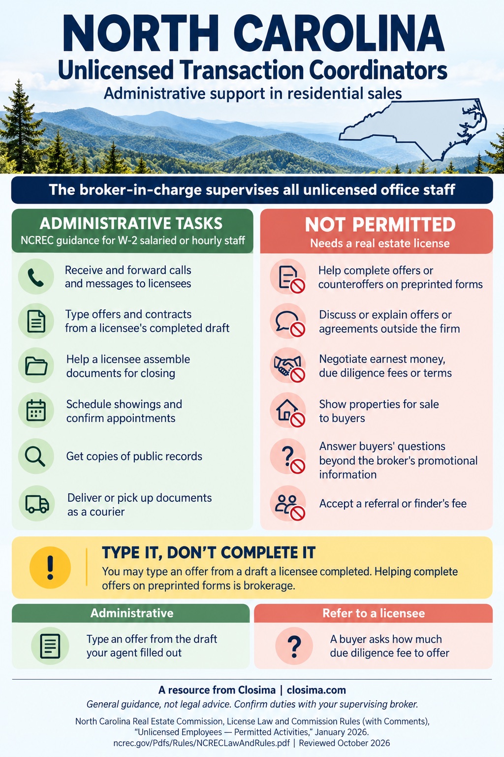 North Carolina infographic for unlicensed transaction coordinators: tasks NCREC allows for W-2 salaried or hourly staff, such as forwarding calls, typing offers from a licensee's completed draft, assembling closing documents and scheduling showings, next to tasks that need a license, such as helping complete offers, explaining agreements outside the firm, negotiating earnest money or due diligence fees, showing homes for sale and accepting referral fees.