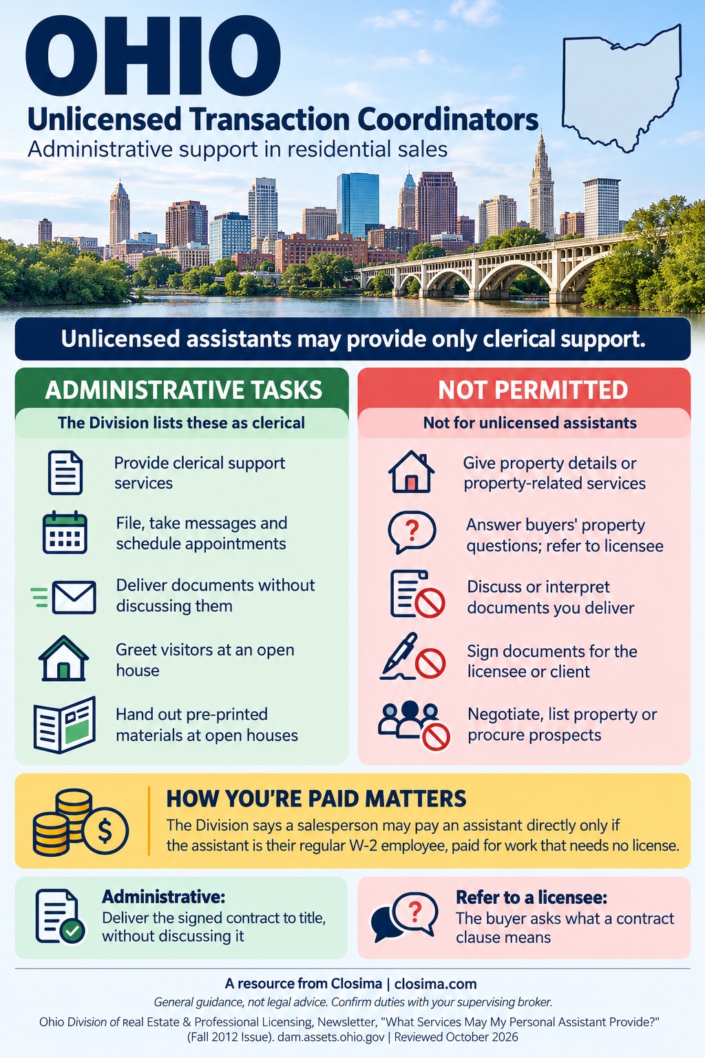 Ohio infographic for unlicensed transaction coordinators. Administrative tasks from the Division of Real Estate's guidance: filing, taking messages, scheduling appointments, delivering documents without discussing them, greeting visitors and handing out pre-printed materials at an open house. Not permitted: giving property details or property-related services, answering buyers' property questions, discussing or interpreting documents, signing documents for the licensee or client, and negotiating, listing or procuring prospects.
