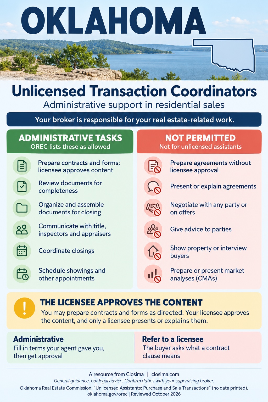 Oklahoma infographic for unlicensed transaction coordinators: administrative tasks such as preparing contracts and forms with the licensee approving the content, reviewing documents for completeness, assembling closing documents and coordinating closings, next to things not permitted: preparing agreements without licensee approval, presenting or explaining agreements, negotiating, giving advice, showing property and preparing market analyses.