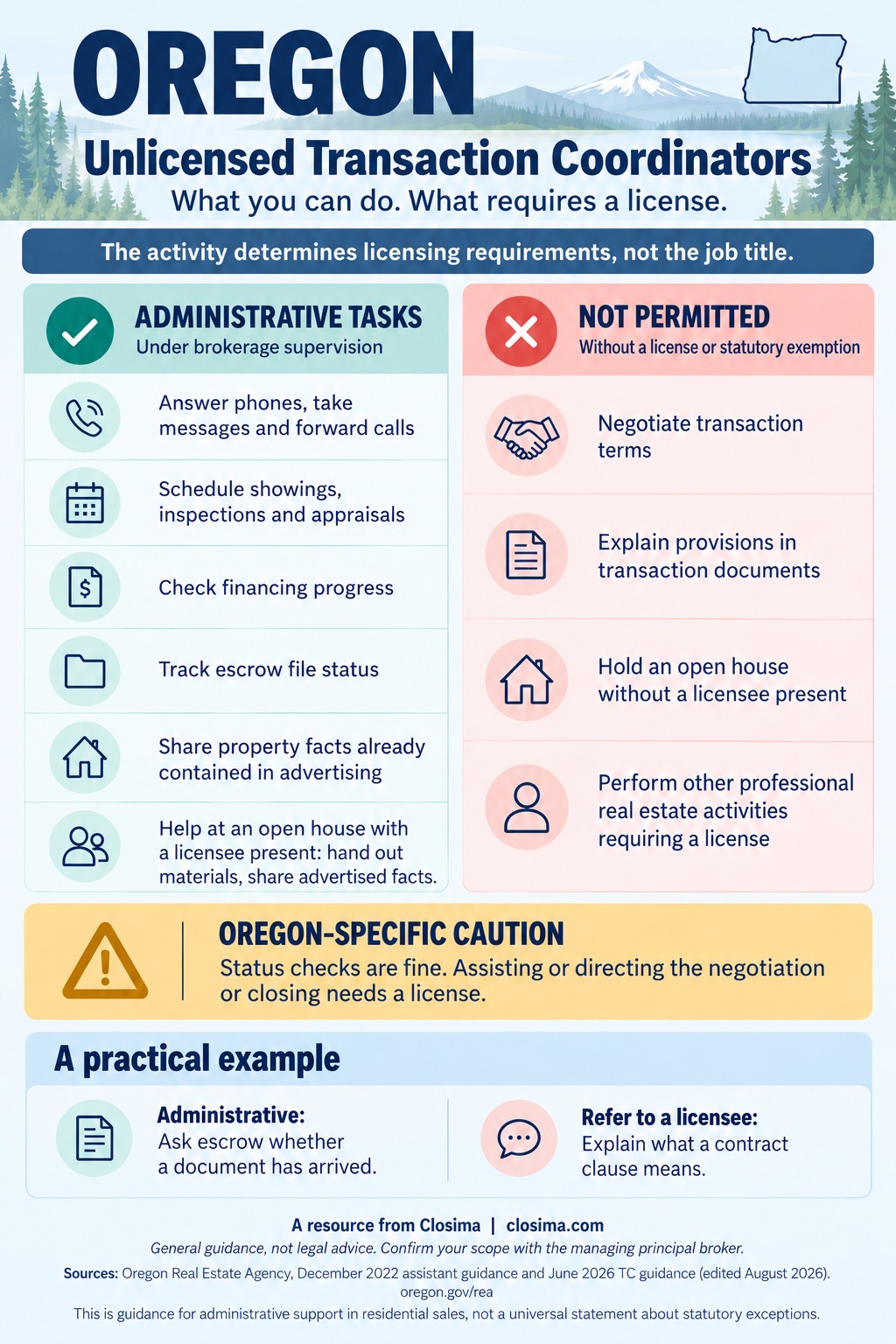 Oregon infographic for unlicensed transaction coordinators. Administrative tasks under brokerage supervision: answer phones, schedule showings, inspections and appraisals, check financing progress, track escrow file status, share property facts already in advertising, assist at an open house with a licensee present. Not permitted: negotiate terms, explain provisions in transaction documents, hold an open house without a licensee, other professional real estate activity.