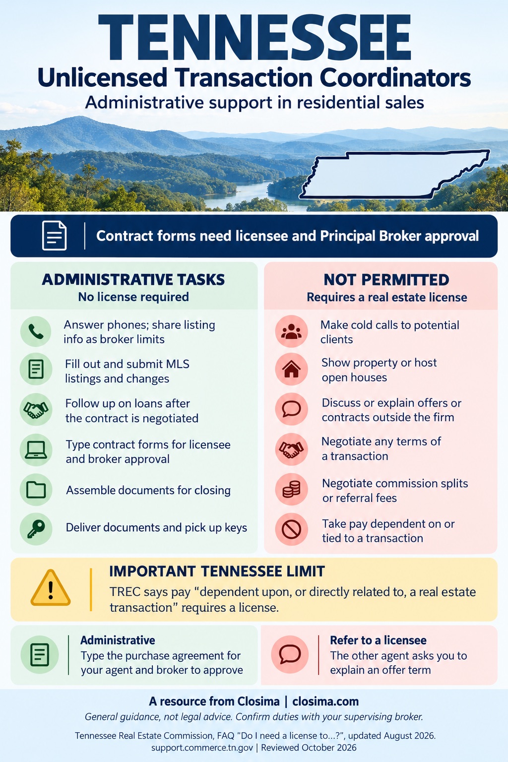 Tennessee infographic for unlicensed transaction coordinators: administrative tasks that need no license, including typing contract forms for approval by the licensee and Principal Broker, and six things that require a license: cold calls, showings and open houses, discussing offers or contracts outside the firm, negotiating transaction terms, negotiating commission splits or referral fees, and pay dependent on or directly related to a transaction.