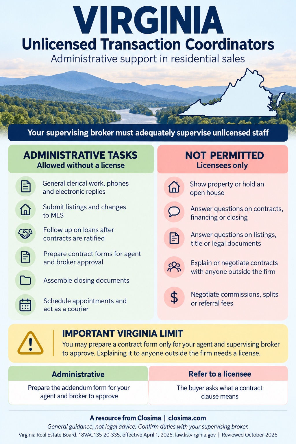 Virginia infographic for unlicensed transaction coordinators: administrative tasks allowed without a license, including preparing contract forms for the approval of the licensee and supervising broker, and five things only licensees may do: showing property, holding open houses, answering questions on contracts, financing, closing, listings, title or legal documents, explaining or negotiating contracts with anyone outside the firm, and negotiating commissions or referral fees.